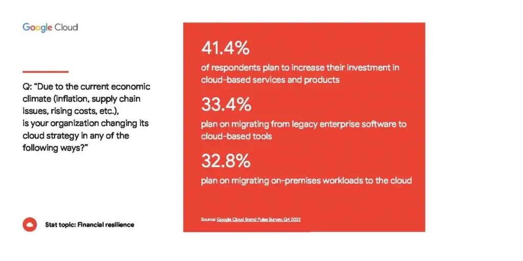 Published Google Survey on Cloud Computing