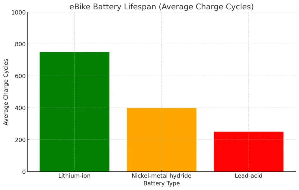 Infographics about lifespan of types of ebike battery